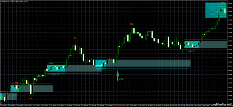 Estratégia para opções binárias, Forex e CFD - SQ Dynamic Breakout box mq4: sinal de subida