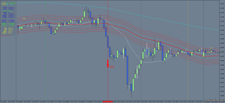 Estratégia para opções binárias, Forex e CFD - Range Breakout Trading System: sinal para baixo