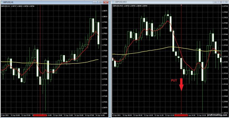 Estratégia para opções binárias, Forex e CFD - 100 EMA MultitimeFrame Trading System: sinal para baixo