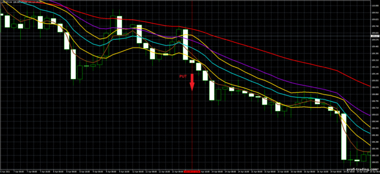 Estratégia para opções binárias, Forex e CFD - 4 EMA and Channel Trading System: sinal para baixo