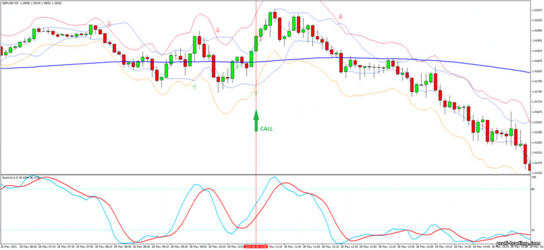 Estratégia para opções binárias, Forex e CFD - Bollinger Jurik Stark Band - Reversal: sinal de subida