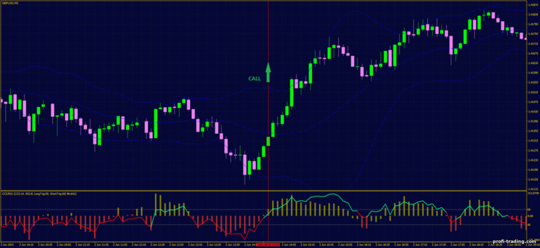 Estratégia para opções binárias, Forex e CFD - Momentum Reversal with Bollinger Bands: sinal de subida