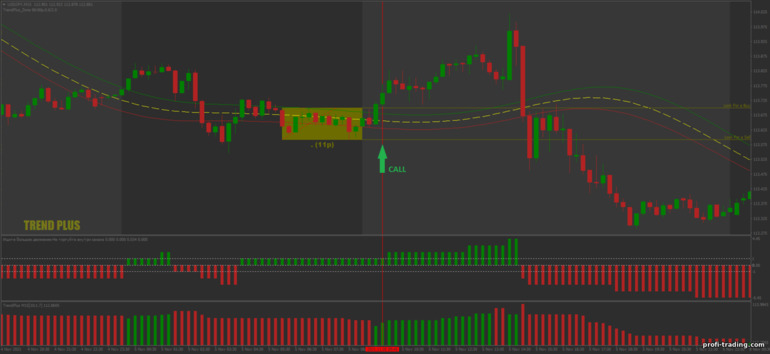 Estratégia para opções binárias, Forex e CFD - Trend Plus Breakout: sinal de subida