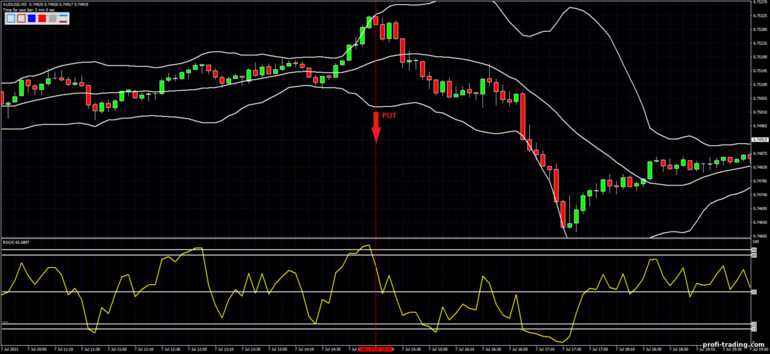 Estratégia para opções binárias, Forex e CFD - Bollinger Bands with fast RSI: sinal para baixo