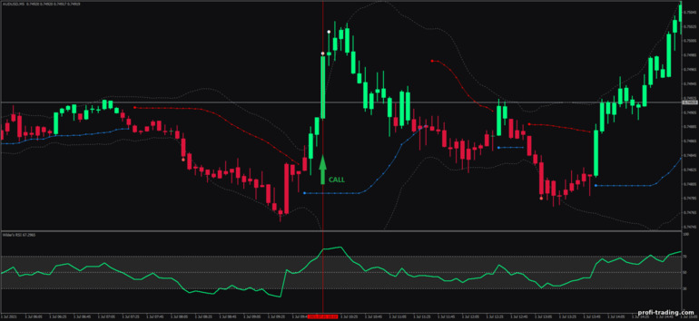 Estratégia para opções binárias, Forex e CFD - Wilder's RSI Band Breakout: sinal de subida