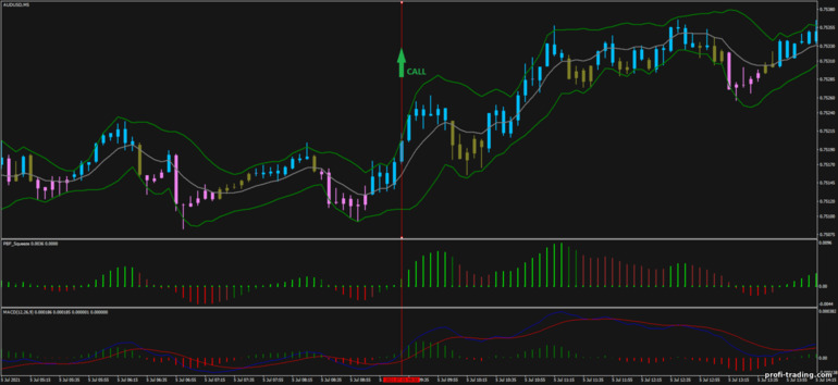 Estratégia para opções binárias, Forex e CFD - Better Bollinger Bands: sinal de subida