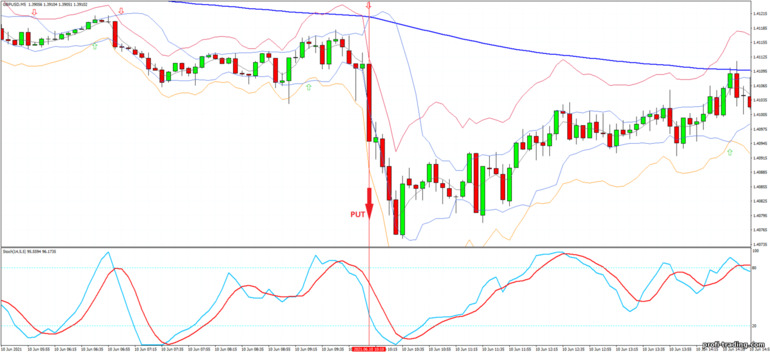 Estratégia para opções binárias, Forex e CFD - Bollinger Jurik Stark Band - Reversal: sinal para baixo