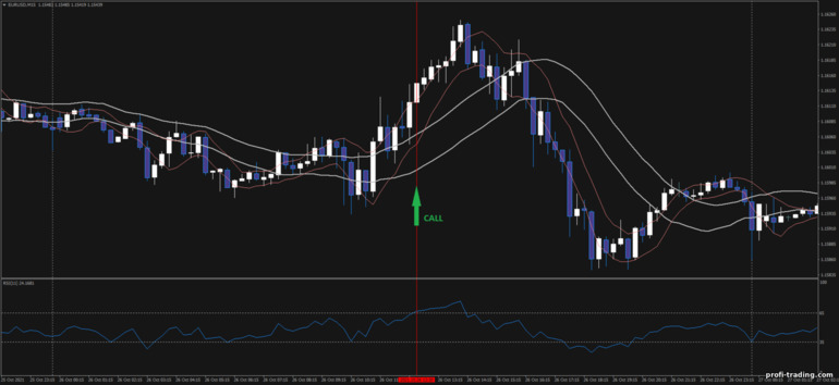 Estratégia para opções binárias, Forex e CFD - Double Channel Breakout: sinal de subida