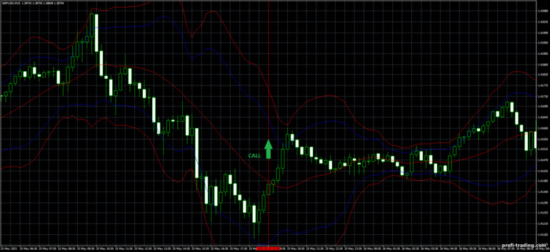 Estratégia para opções binárias, Forex e CFD - Bollinger Bands Reversal Trading System: sinal PARA CIMA