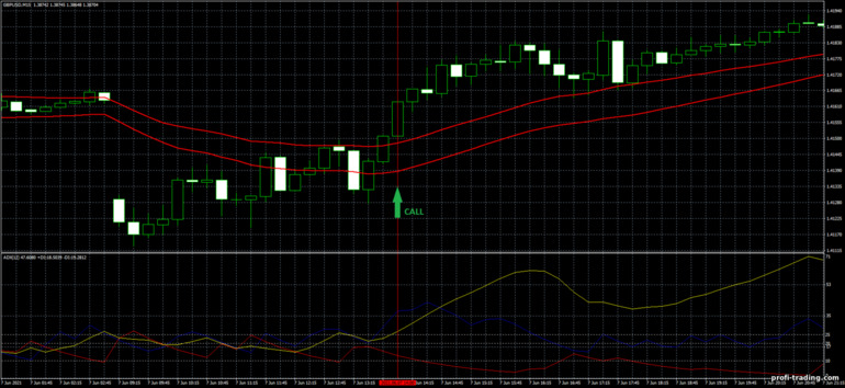 Estratégia para opções binárias, Forex e CFD - ADX and Moving Average Channel Trading System: sinal de subida