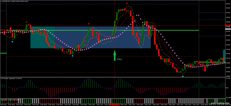 Estratégia para opções binárias, Forex e CFD - Best Intraday Breakout: sinal de subida