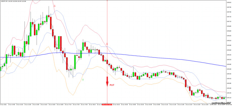 Estratégia para opções binárias, Forex e CFD - Bollinger Jurik Stark Band - Trend Following: sinal para baixo