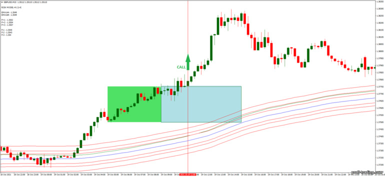 Estratégia para opções binárias, Forex e CFD - Tunnel with Box Breakout V.5: sinal de subida