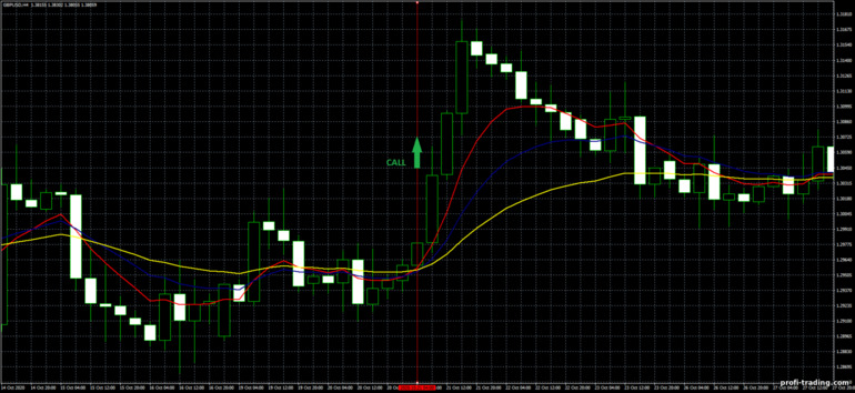 Estratégia para opções binárias, Forex e CFD - 4H Trend Trading System: sinal de subida