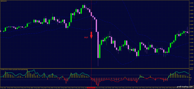 Estratégia para opções binárias, Forex e CFD - Momentum Reversal with Bollinger Bands: sinal para baixo