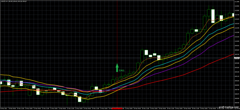 Estratégia para opções binárias, Forex e CFD - 4 EMA and Channel Trading System: sinal de subida