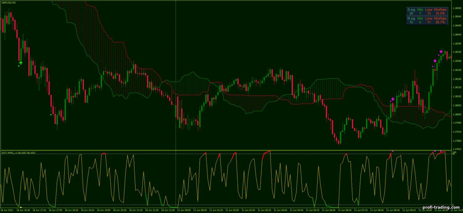 Estratégia para opções binárias, Forex e CFD - Ichimoku Stochastic Scalping