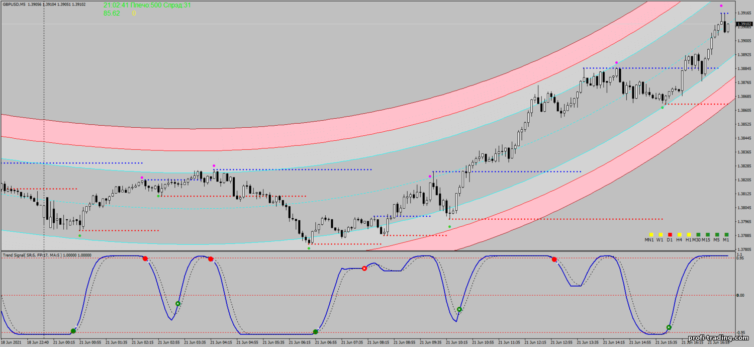Estratégia para opções binárias, Forex e CFD - Multi Regression Degree Scalping