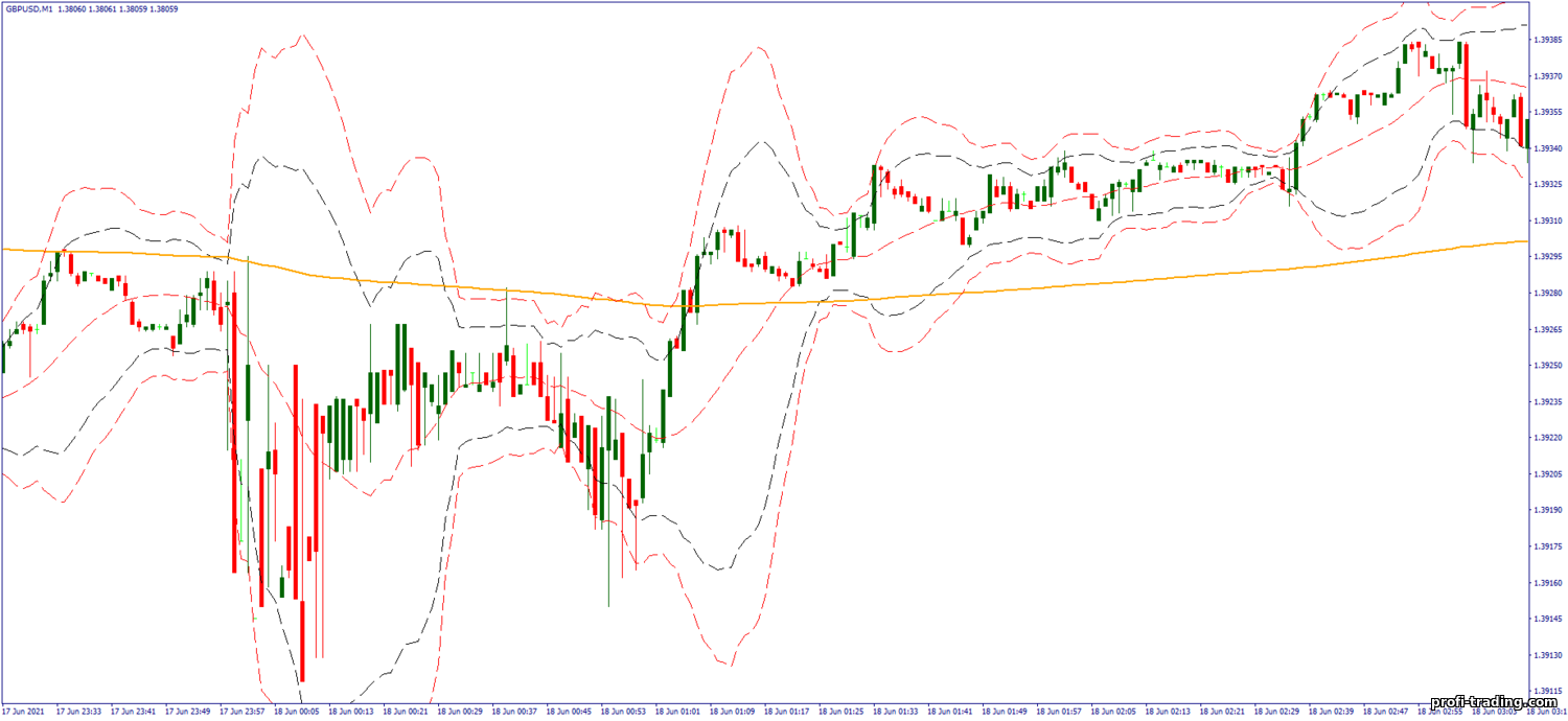 Estratégia para opções binárias, Forex e CFD - scalping de 1 minuto depois de Londres