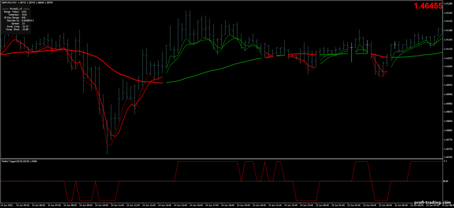Estratégia para opções binárias, Forex e CFD - MA RSI Scalping