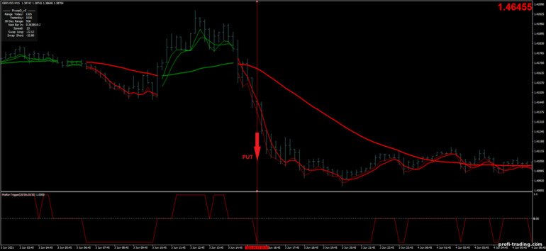 Estratégia para opções binárias, Forex e CFD - MA RSI Scalping: sinal para baixo