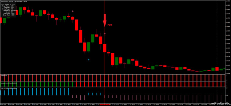 Estratégia para opções binárias, Forex e CFD - FX Max with XO strategy: sinal para baixo