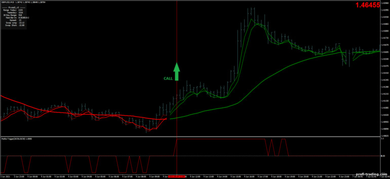 Estratégia para opções binárias, Forex e CFD - MA RSI Scalping: sinal de subida