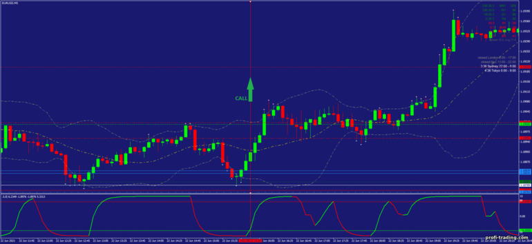 Estratégia para opções binárias, Forex e CFD - Cycle of Waves Scalping Strategy: sinal de subida