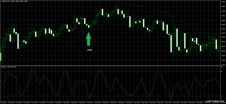 Estratégia para opções binárias, Forex e CFD - Simple Binary Strategy: sinal de subida