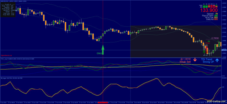Estratégia para opções binárias, Forex e CFD - TDI with BB Trigger: sinal de subida