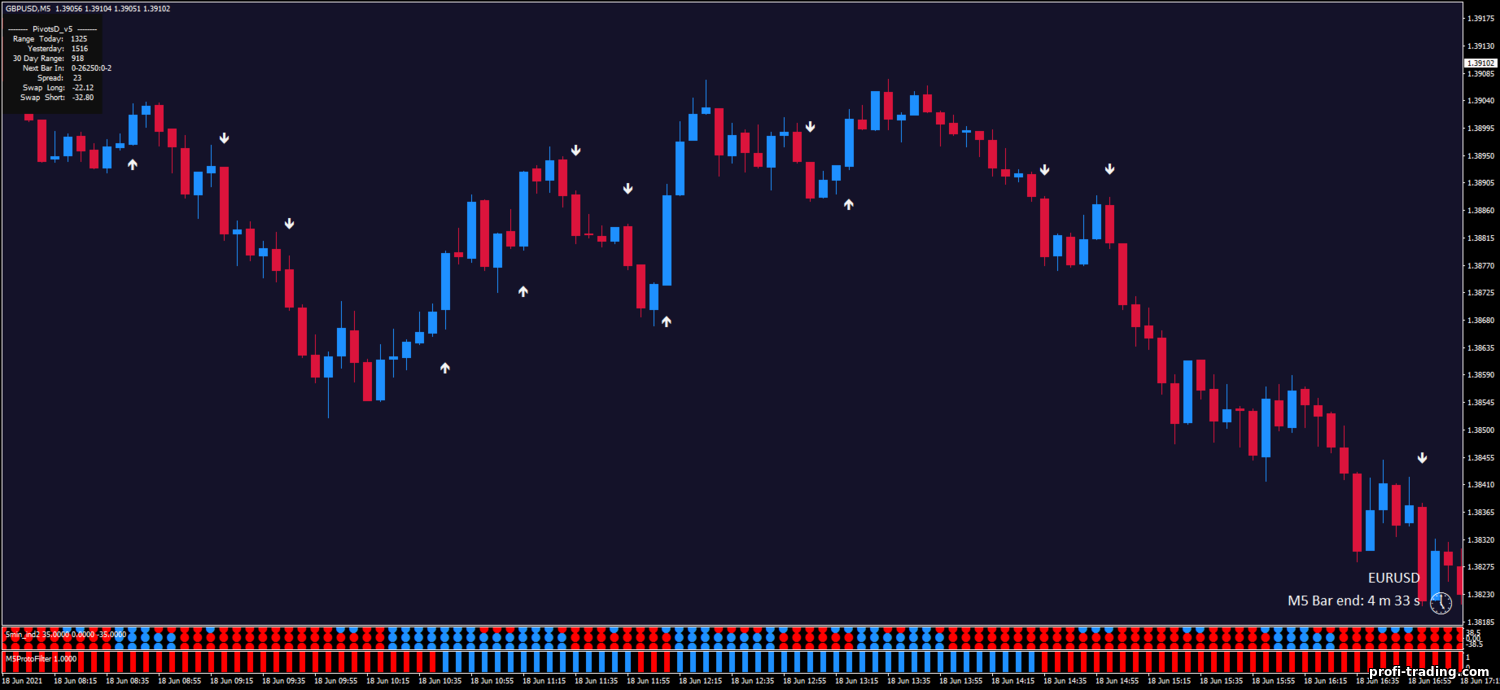 Estratégia para opções binárias, Forex e CFD - scalping de 5 minutos