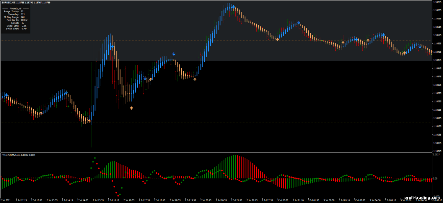 Estratégia para opções binárias, Forex e CFD - FTLM-STLM Scalping Evolution