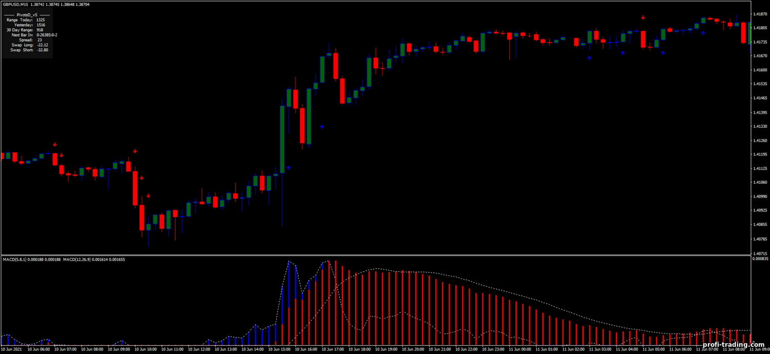 Estratégia para opções binárias, Forex e CFD - negociação de 15 minutos com Double MACD
