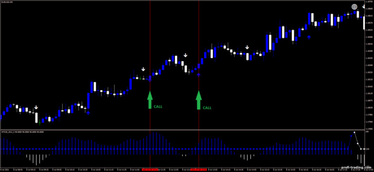 Estratégia para opções binárias, Forex e CFD - Trend Blaster Strategy: sinal para baixo
