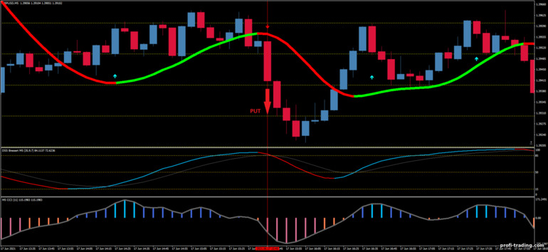 Estratégia para opções binárias, Forex e CFD - DSS Bressert with CCI NRP Scalping: sinal para baixo Estratégia para opções binárias, Forex e CFD - DSS Bressert with CCI NRP Scalping: sinal para baixo
