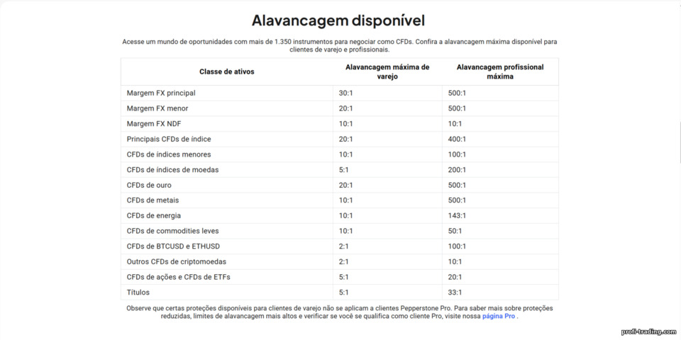Alavancagem na Pepperstone