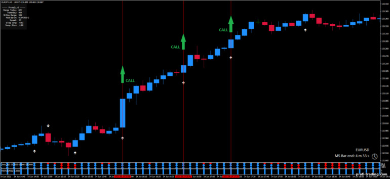 Estratégia para opções binárias, Forex e CFD - 5 minute scalping: sinal de subida