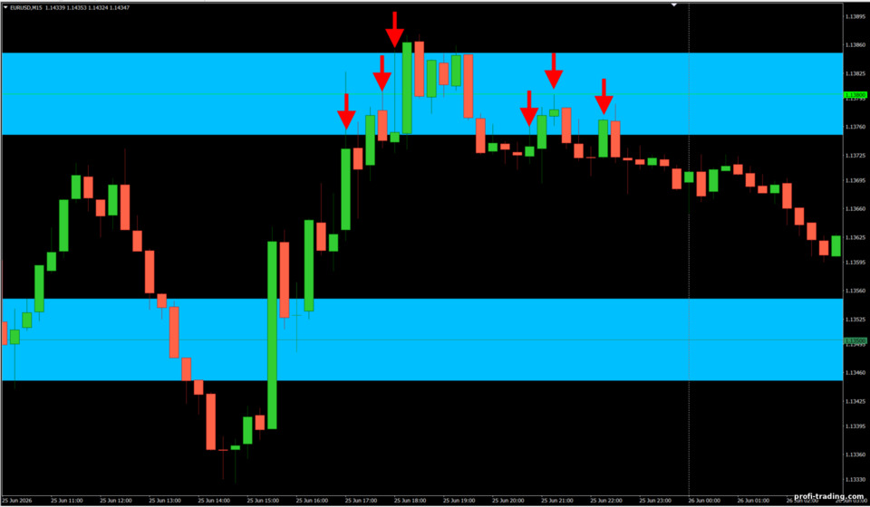 Estratégia Strong Level para Opções Binárias Estratégia Strong Level para Opções Binárias
