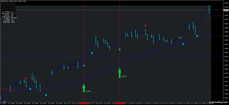 Estratégia para opções binárias, Forex e CFD - Ultra Trend with Super Reversal: sinal de subida