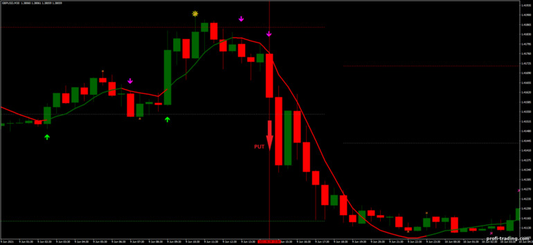 Estratégia para opções binárias, Forex e CFD - FX123: sinal para baixo