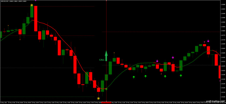 Estratégia para opções binárias, Forex e CFD - FX123: sinal de subida