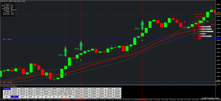 Estratégia para opções binárias, Forex e CFD - Dragon 5 min Scalping: sinal de subida