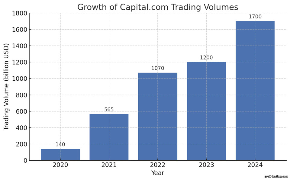 Crescimento do volume na Capital.com Crescimento do volume na Capital.com