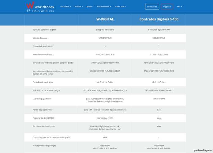 World Forex: contratos digitais World Forex: contratos digitais