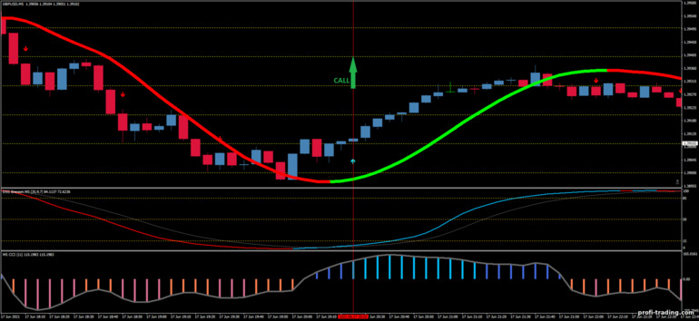 Estratégia para opções binárias, Forex e CFD - DSS Bressert with CCI NRP Scalping: sinal de subida Estratégia para opções binárias, Forex e CFD - DSS Bressert with CCI NRP Scalping: sinal de subida
