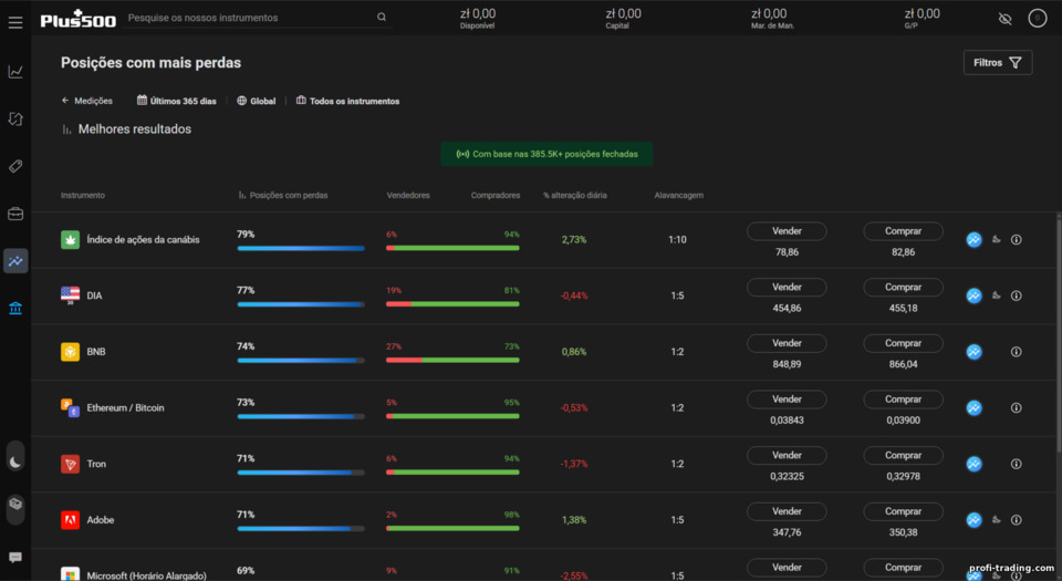 Plus500: análises e insights