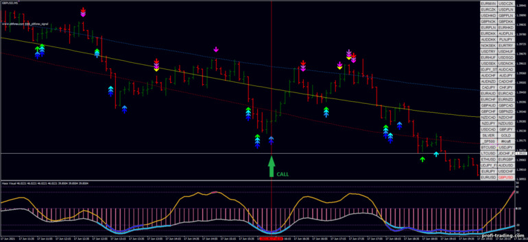 Estratégia para opções binárias, Forex e CFD - PB Forex Signal Scalping: sinal de subida