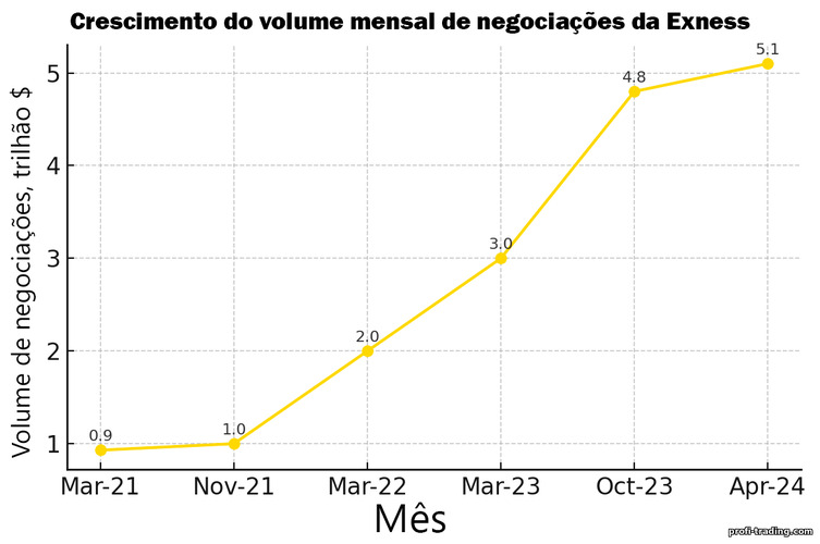 Volume de negociação na Exness