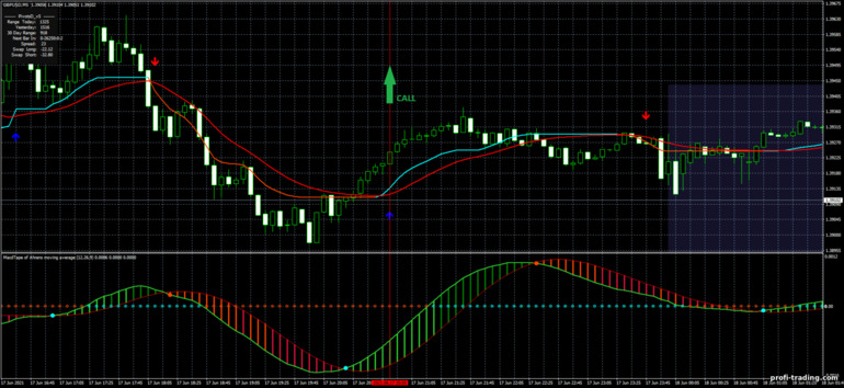 Estratégia para opções binárias, Forex e CFD - MA CMA Scalping System: sinal de subida