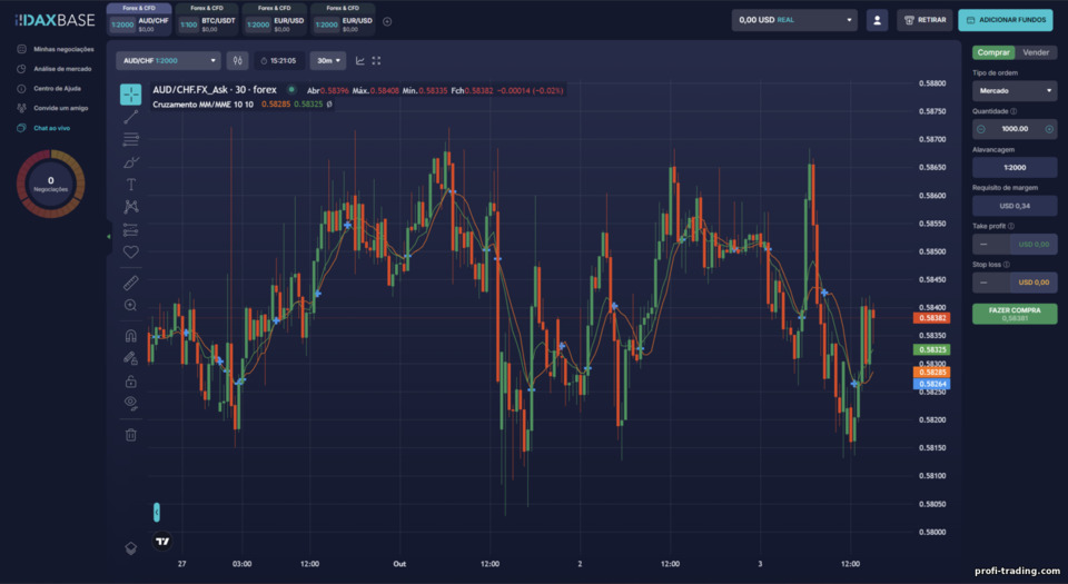 Negociação de CFDs e Forex no DaxBase Negociação de CFDs e Forex no DaxBase